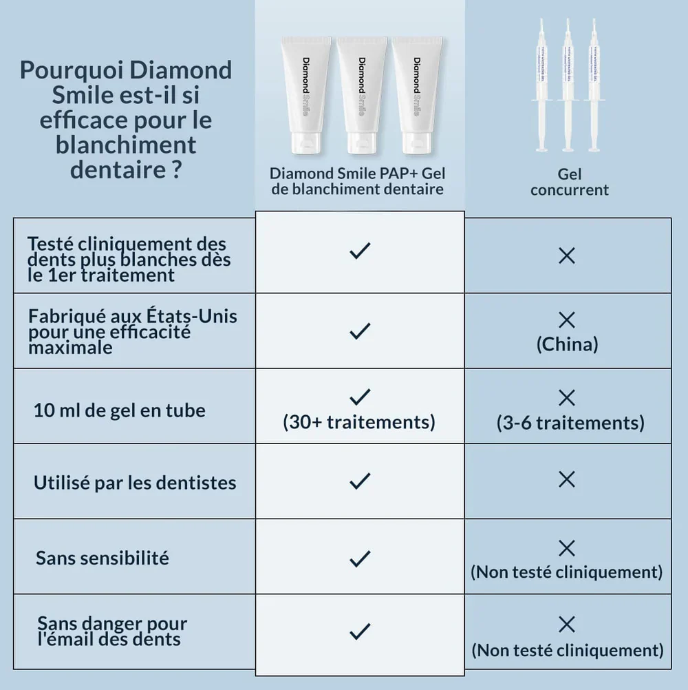 Kit de blanchiment dentaire PAP+ - Image 3